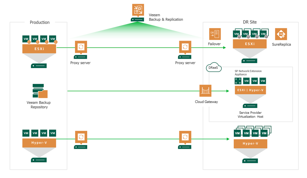 optimizar costos TI con Veeam